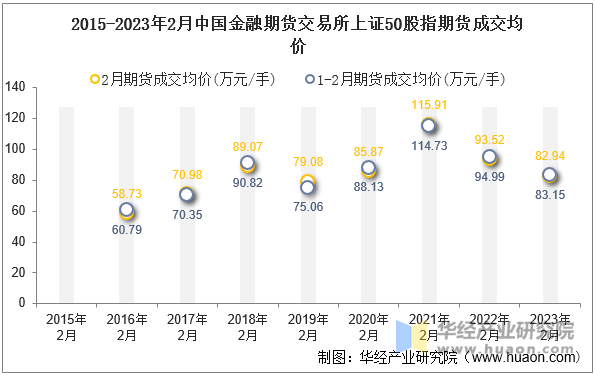 2015-2023年2月中国金融期货交易所上证50股指期货成交均价