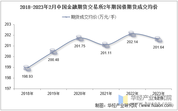 2018-2023年2月中国金融期货交易所2年期国债期货成交均价