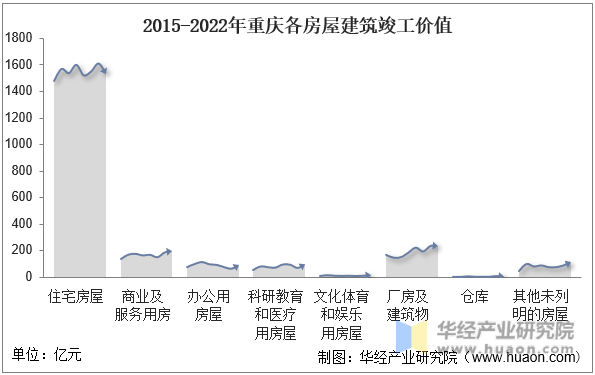 2015-2022年重庆各房屋建筑竣工价值