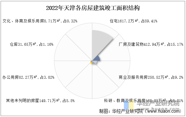 2022年天津各房屋建筑竣工面积结构