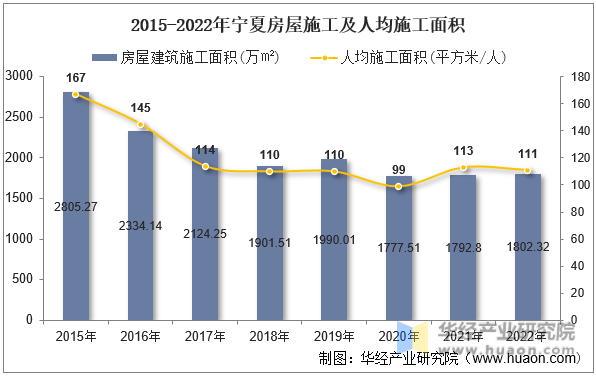2015-2022年宁夏房屋施工及人均施工面积