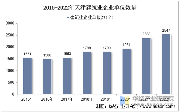 2015-2022年天津建筑业企业单位数量