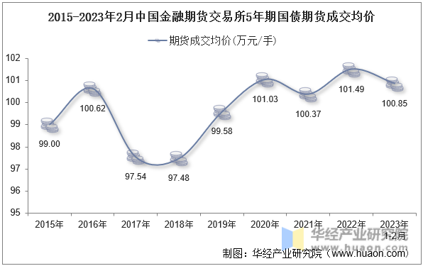 2015-2023年2月中国金融期货交易所5年期国债期货成交均价