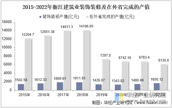 2015-2022年浙江建筑業(yè)裝飾裝修及在外省完成的產值