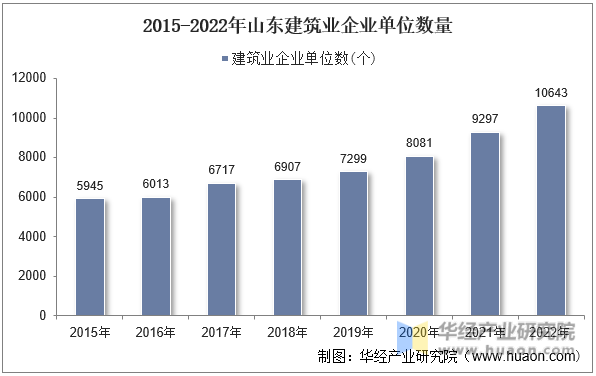 2015-2022年山东建筑业企业单位数量