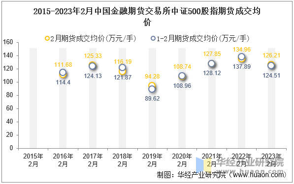 2015-2023年2月中国金融期货交易所中证500股指期货成交均价