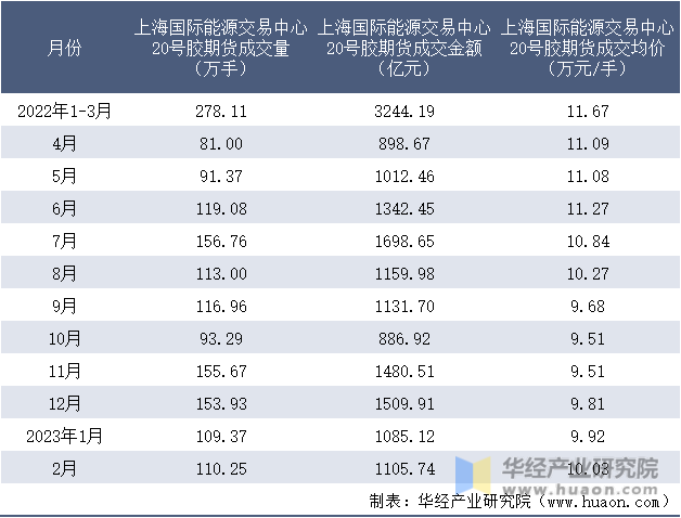 2022-2023年2月上海国际能源交易中心20号胶期货成交情况统计表