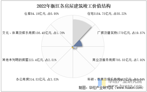 2022年浙江各房屋建筑竣工價(jià)值結(jié)構(gòu)