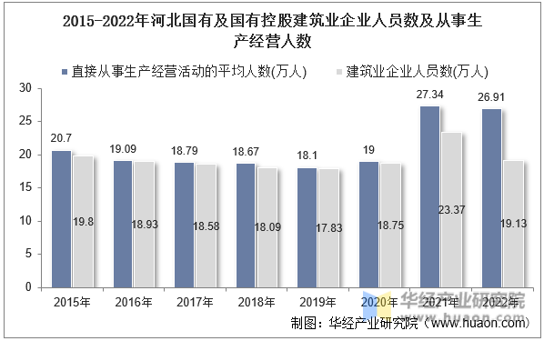 2015-2022年河北国有及国有控股建筑业企业人员数及从事生产经营人数
