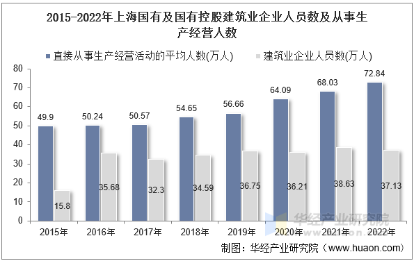 2015-2022年上海国有及国有控股建筑业企业人员数及从事生产经营人数