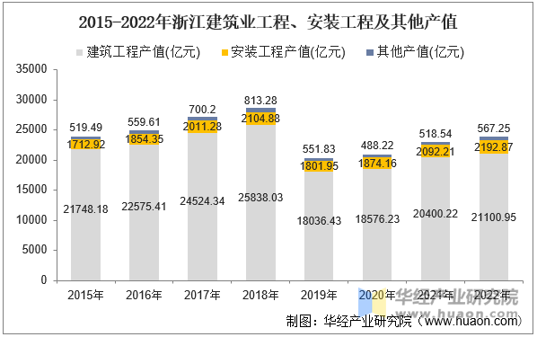 2015-2022年浙江建筑業(yè)工程、安裝工程及其他產值