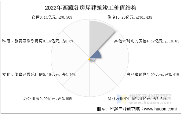 2022年西藏各房屋建筑竣工价值结构