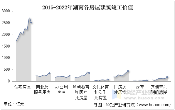 2015-2022年湖南各房屋建筑竣工价值