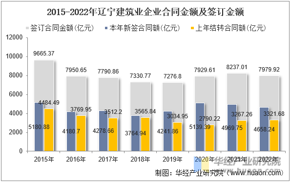 2015-2022年辽宁建筑业企业合同金额及签订金额