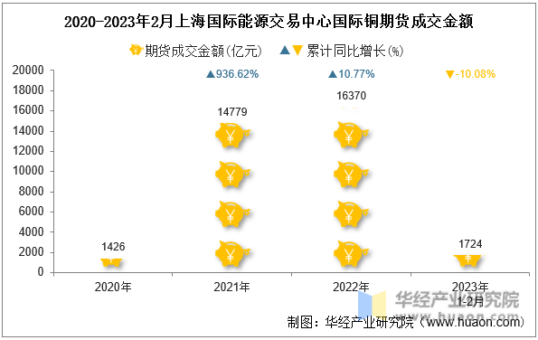 2020-2023年2月上海国际能源交易中心国际铜期货成交金额