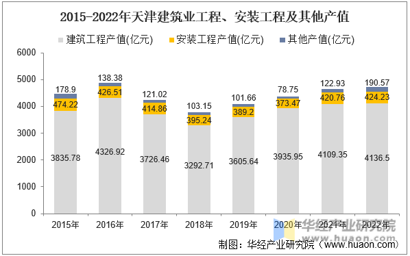 2015-2022年天津建筑业工程、安装工程及其他产值