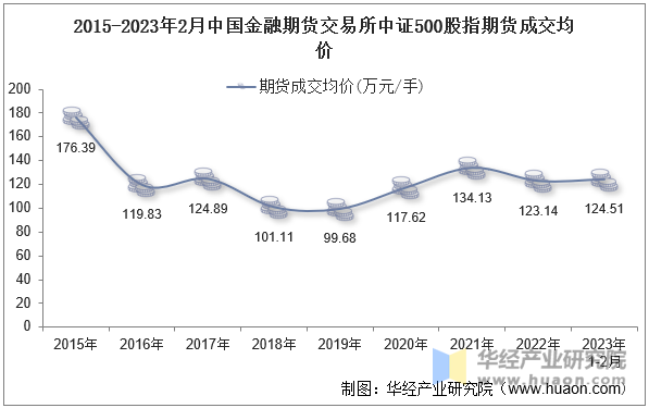 2015-2023年2月中国金融期货交易所中证500股指期货成交均价