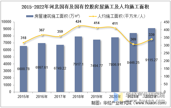 2015-2022年河北国有及国有控股房屋施工及人均施工面积