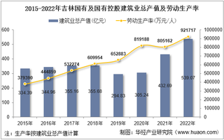 2022年吉林省国有及国有控股建筑业企业总产值、企业概况及各产业竣工情况统计分析