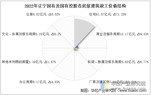 2022年辽宁国有及国有控股各房屋建筑竣工价值结构