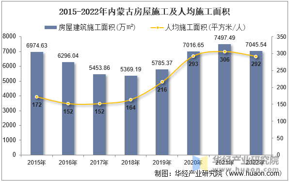 2015-2022年内蒙古房屋施工及人均施工面积