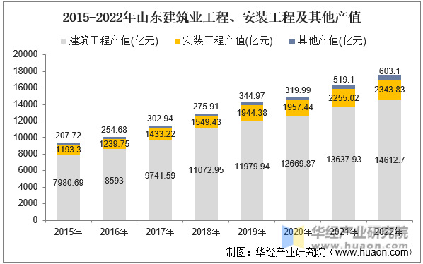 2015-2022年山东建筑业工程、安装工程及其他产值