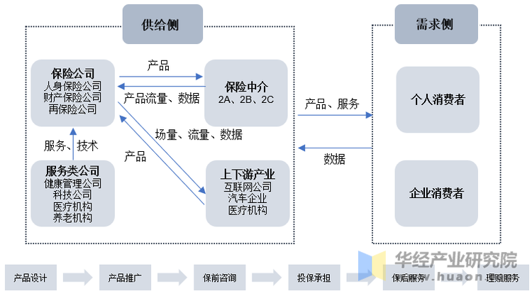 保险IT产业链及业务流程