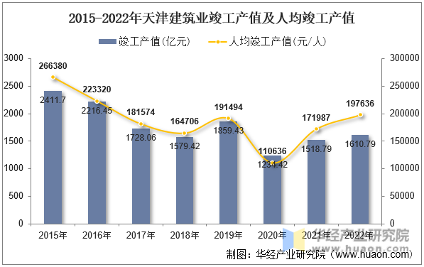 2015-2022年天津建筑业竣工产值及人均竣工产值