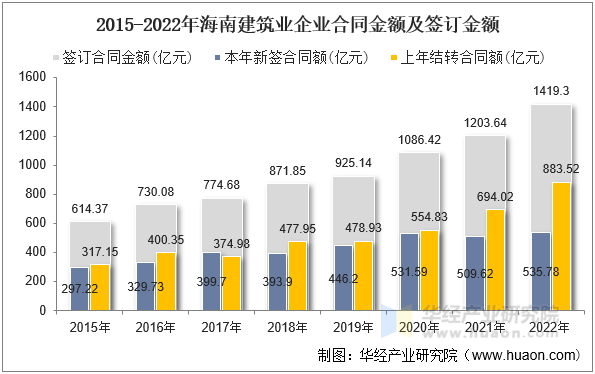 2015-2022年海南建筑业企业合同金额及签订金额