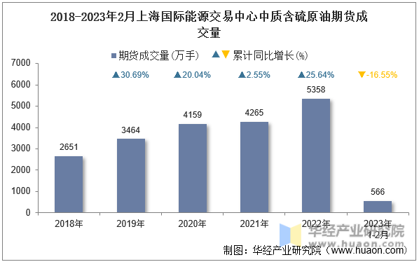 2018-2023年2月上海国际能源交易中心中质含硫原油期货成交量