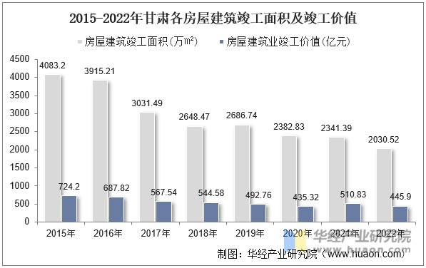 2015-2022年甘肃各房屋建筑竣工面积及竣工价值