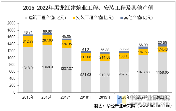 2015-2022年黑龙江建筑业工程、安装工程及其他产值