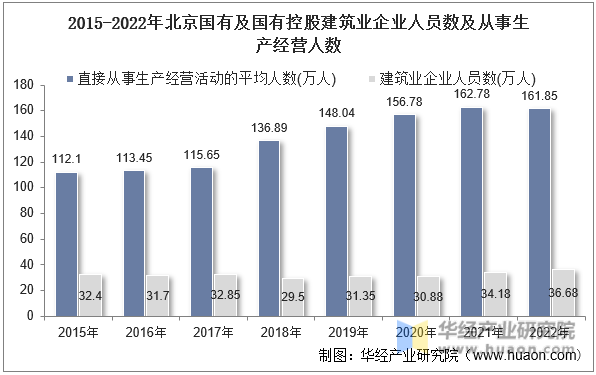 2015-2022年北京国有及国有控股建筑业企业人员数及从事生产经营人数