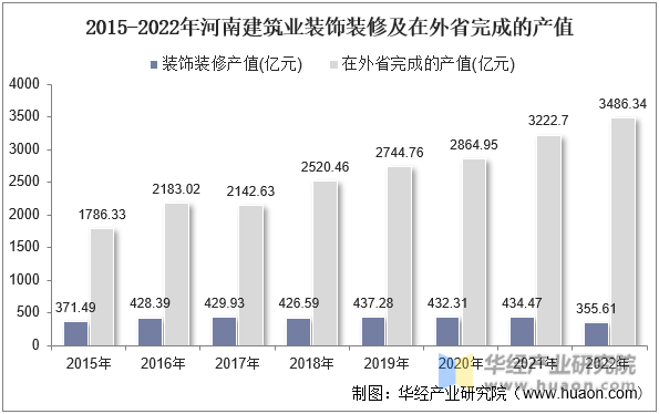 2015-2022年河南建筑业装饰装修及在外省完成的产值