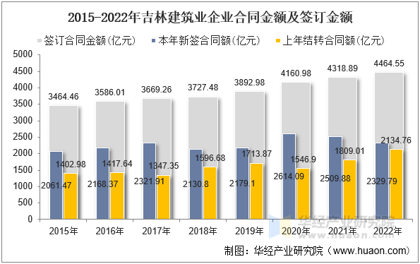 2015-2022年吉林建筑业企业合同金额及签订金额