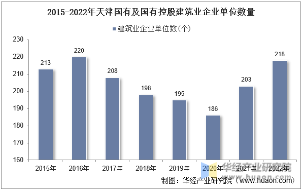 2015-2022年天津国有及国有控股建筑业企业单位数量