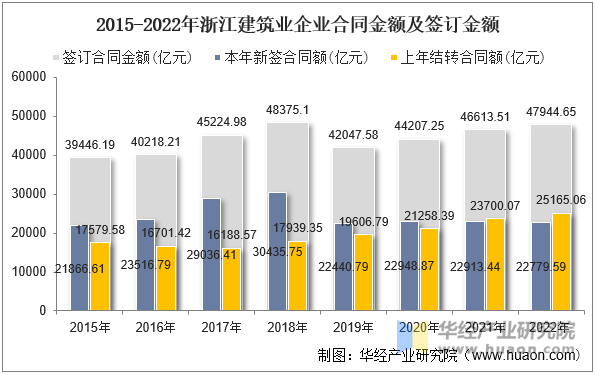 2015-2022年浙江建筑业企业合同金额及签订金额