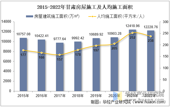 2015-2022年甘肃房屋施工及人均施工面积