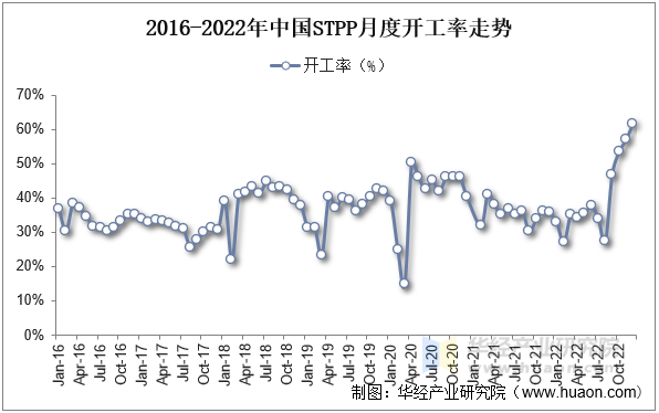 2016-2022年中国STPP月度开工率走势