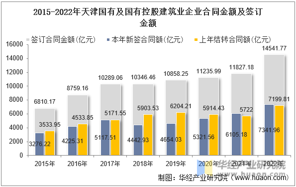 2015-2022年天津国有及国有控股建筑业企业合同金额及签订金额