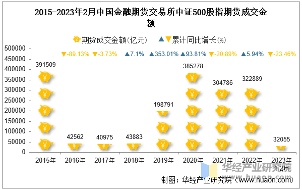 2015-2023年2月中国金融期货交易所中证500股指期货成交金额