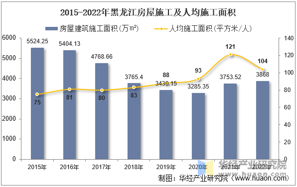 2015-2022年黑龙江房屋施工及人均施工面积