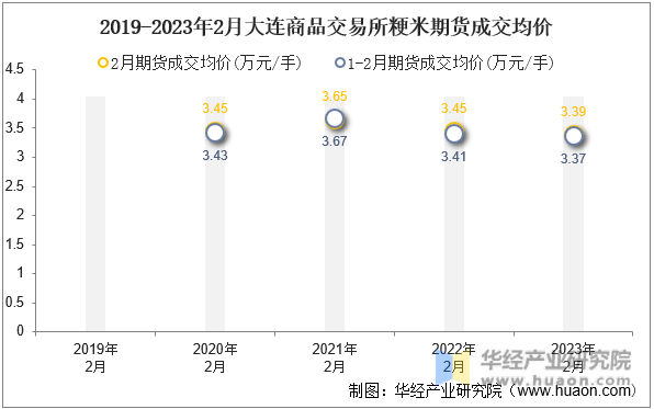 2019-2023年2月大连商品交易所粳米期货成交均价