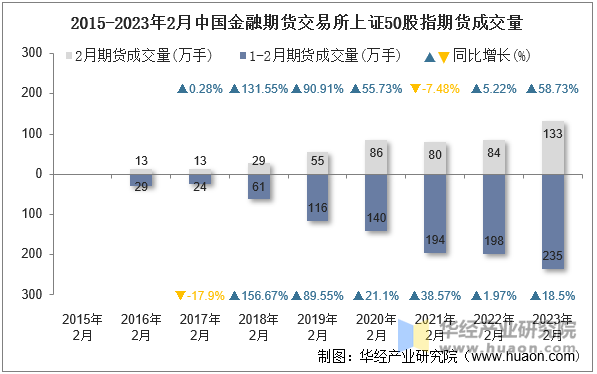 2015-2023年2月中国金融期货交易所上证50股指期货成交量