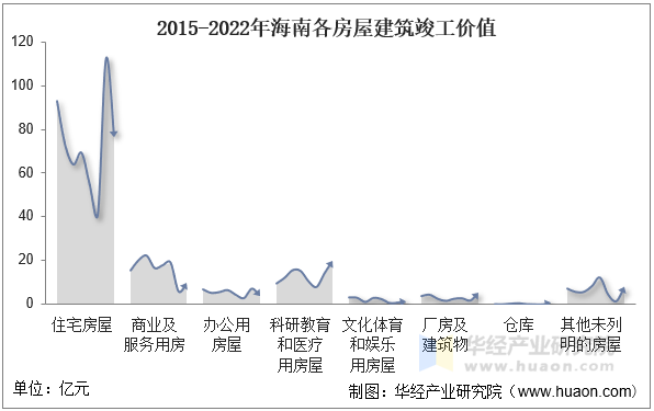 2015-2022年海南各房屋建筑竣工价值