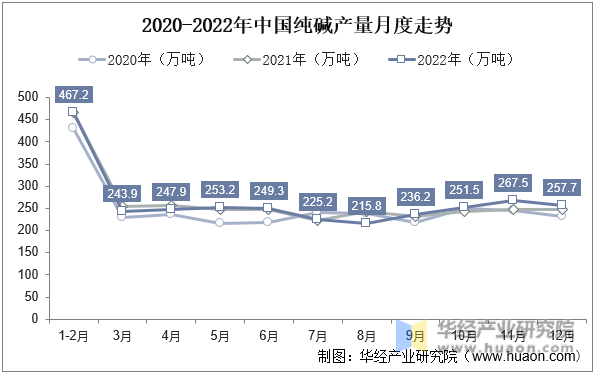 2020-2022年中国纯碱产量月度走势