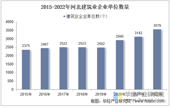 2015-2022年河北建筑业企业单位数量