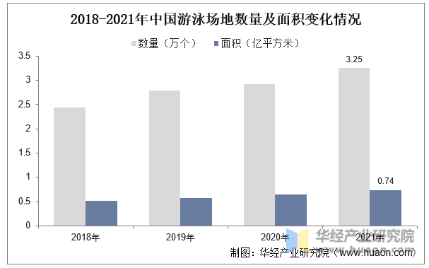 2018-2021年中国游泳场地数量及面积变化情况