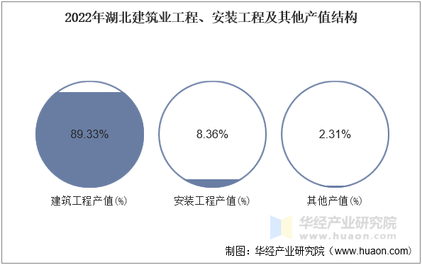 2022年湖北建筑业工程、安装工程及其他产值结构