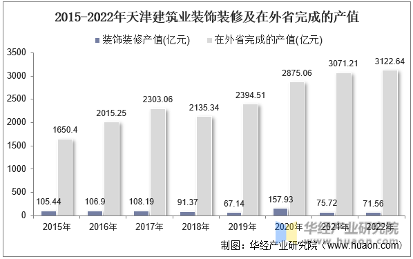 2015-2022年天津建筑业装饰装修及在外省完成的产值